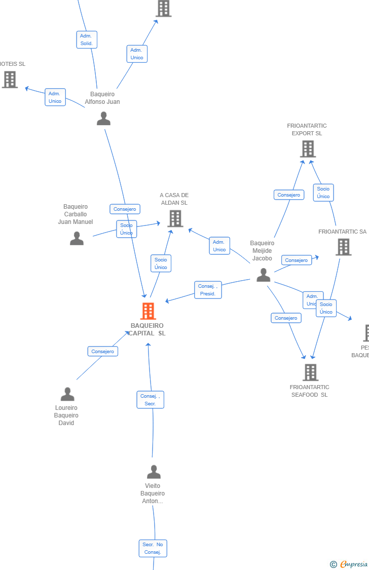 Vinculaciones societarias de BAQUEIRO CAPITAL SL