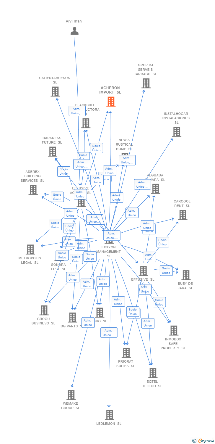 Vinculaciones societarias de ACHERON IMPORT SL
