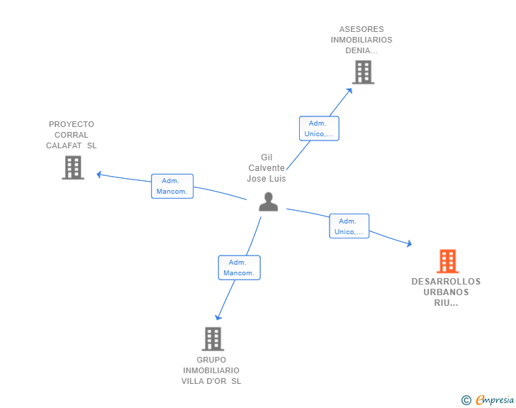 Vinculaciones societarias de DESARROLLOS URBANOS RIU BORRIOL SL