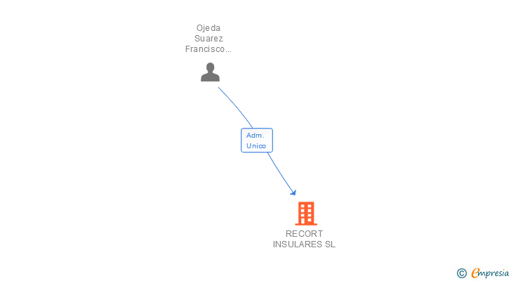 Vinculaciones societarias de RECORT INSULARES SL