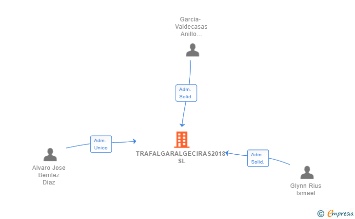 Vinculaciones societarias de TRAFALGARALGECIRAS2018 SL