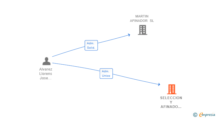 Vinculaciones societarias de SELECCION Y AFINADO DE QUESOS SL