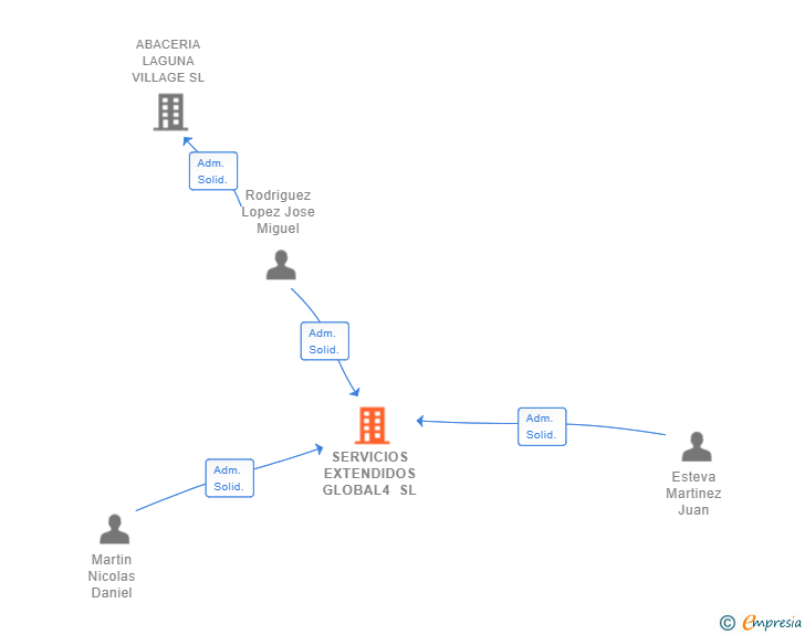 Vinculaciones societarias de SERVICIOS EXTENDIDOS GLOBAL4 SL