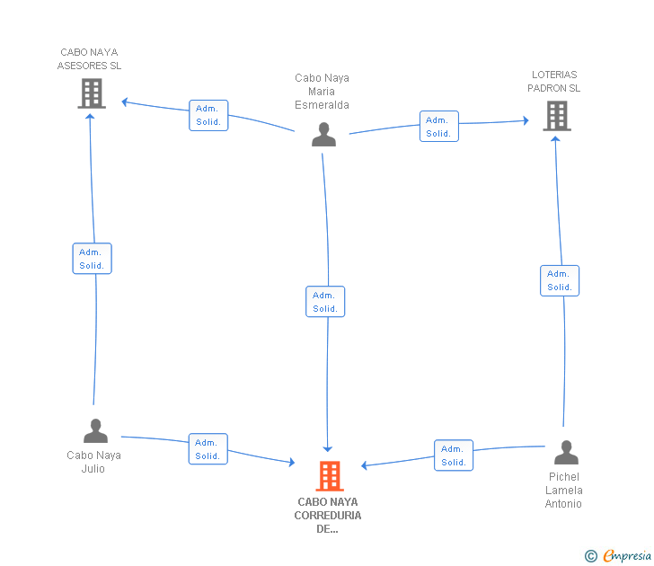 Vinculaciones societarias de CABO NAYA CORREDURIA DE SEGUROS SLL