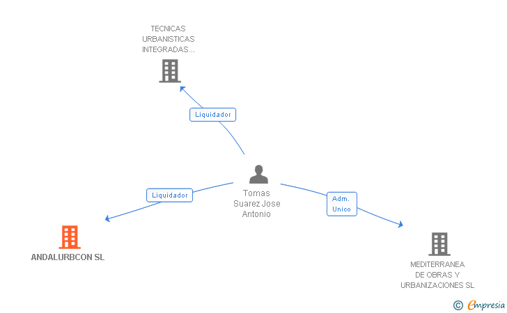 Vinculaciones societarias de ANDALURBCON SL
