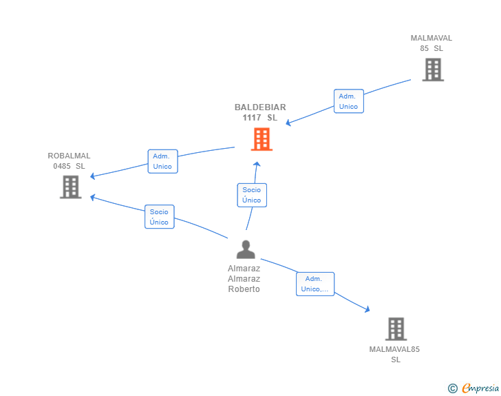 Vinculaciones societarias de BALDEBIAR 1117 SL