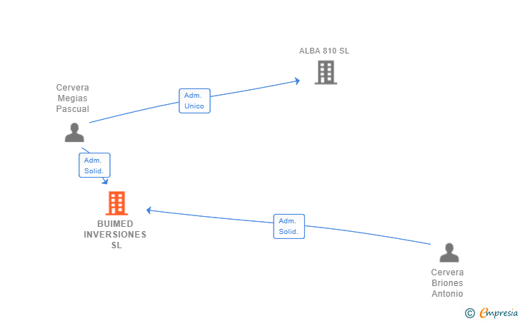 Vinculaciones societarias de BUIMED INVERSIONES SL