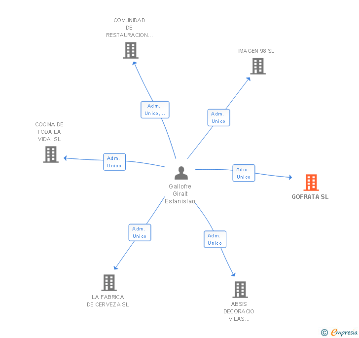 Vinculaciones societarias de GOFRATA SL