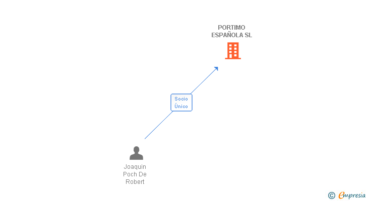 Vinculaciones societarias de PORTIMO ESPAÑOLA SL