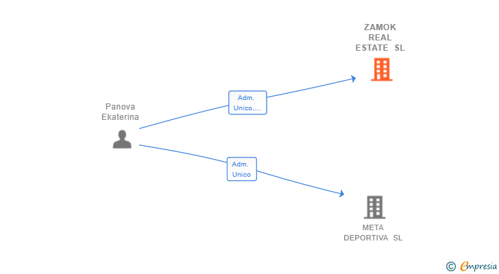 Vinculaciones societarias de ZAMOK REAL ESTATE SL