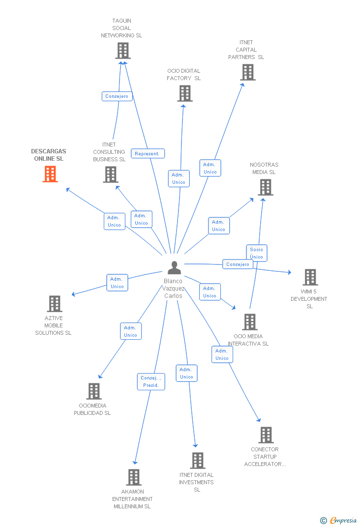 Vinculaciones societarias de DESCARGAS ONLINE SL