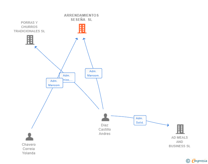 Vinculaciones societarias de ARRENDAMIENTOS SESEÑA SL