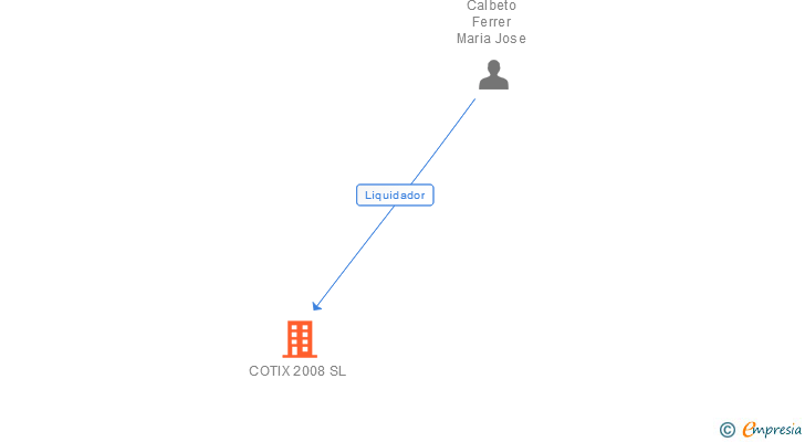Vinculaciones societarias de COTIX 2008 SL