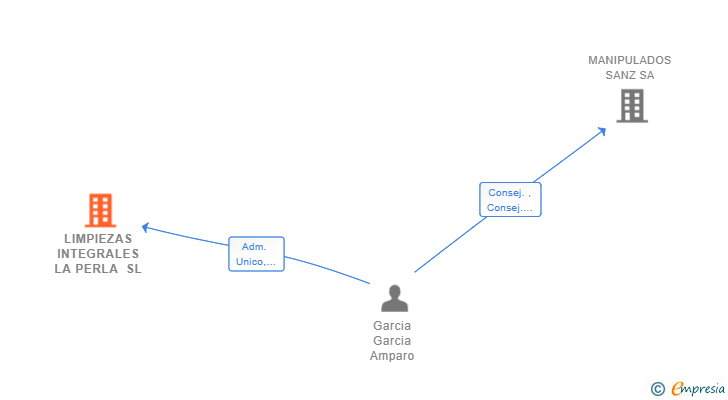 Vinculaciones societarias de LIMPIEZAS INTEGRALES LA PERLA SL