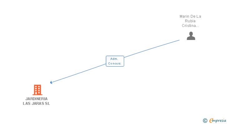 Vinculaciones societarias de JARDINERIA LAS JARAS SL