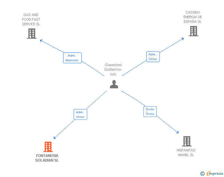 Vinculaciones societarias de FONTANERIA SOLABIAN SL