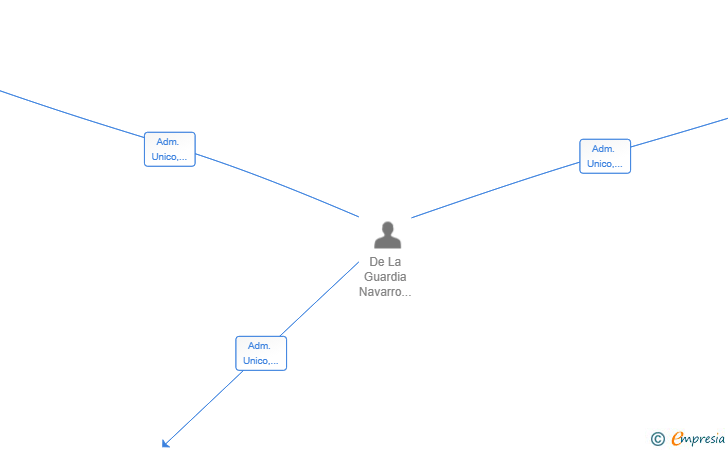 Vinculaciones societarias de R.G UMBRELLA CORP.CAPITAL SL