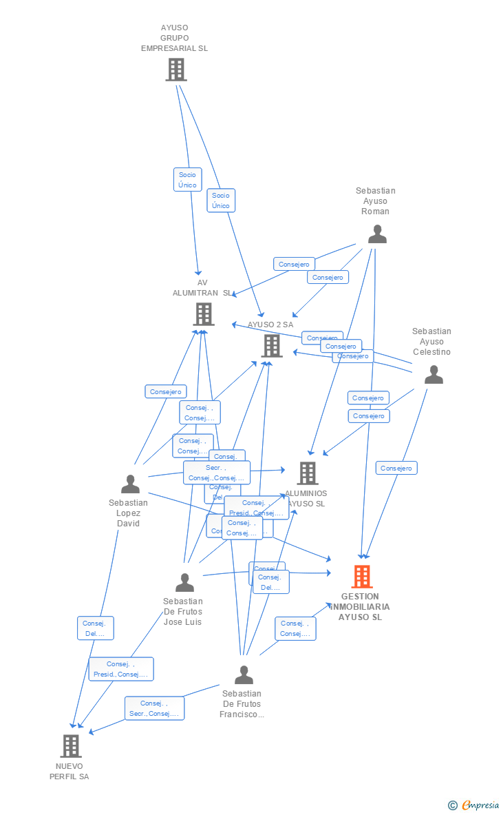 Vinculaciones societarias de GESTION INMOBILIARIA AYUSO SL