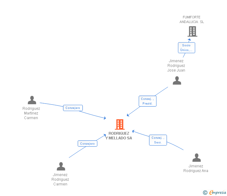 Vinculaciones societarias de RODRIGUEZ Y MELLADO SA