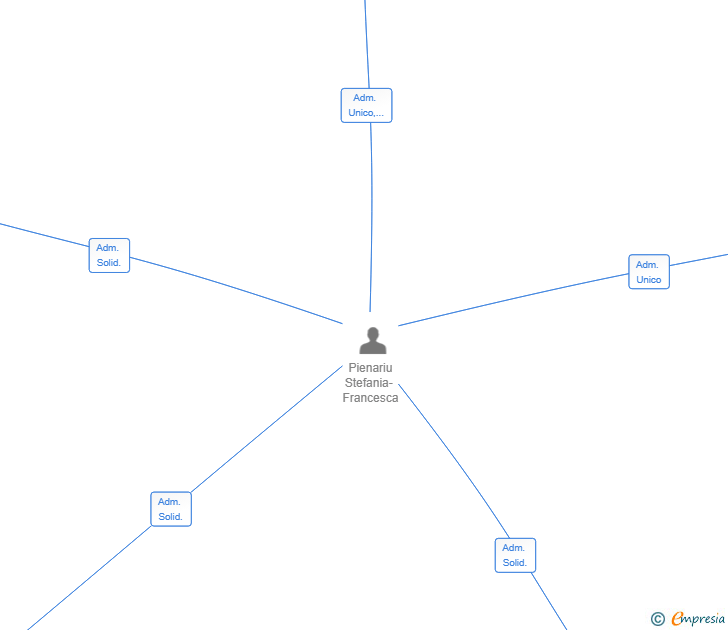 Vinculaciones societarias de WORLDWIDE ESTATE ADVISORS SL