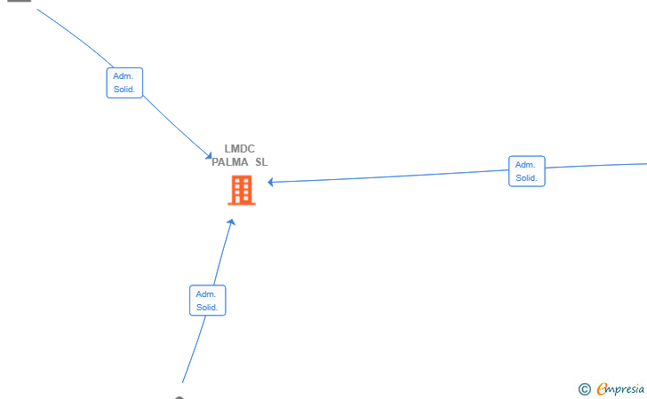 Vinculaciones societarias de LMDC PALMA SL