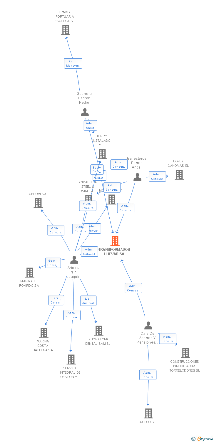 Vinculaciones societarias de TRANSFORMADOS HUEVAR SA