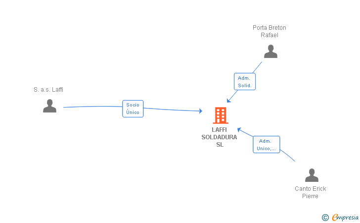 Vinculaciones societarias de LAFFI SOLDADURA SL