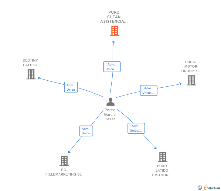 Vinculaciones societarias de PURO CLEAN ASISTENCIA Y SERVICIOS INTEGRALES DE LIMPIEZA SL