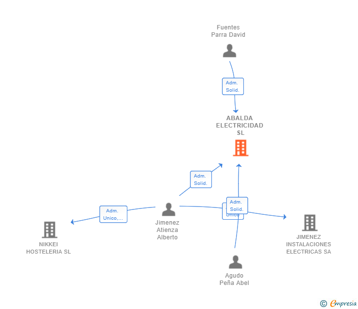 Vinculaciones societarias de ABALDA ELECTRICIDAD SL (EXTINGUIDA)