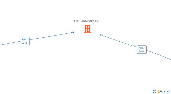 Vinculaciones societarias de FULLARMONY SRL