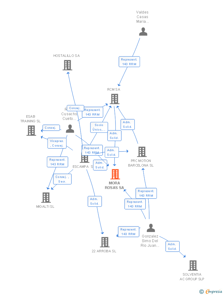 Vinculaciones societarias de MORA ROSAS SA