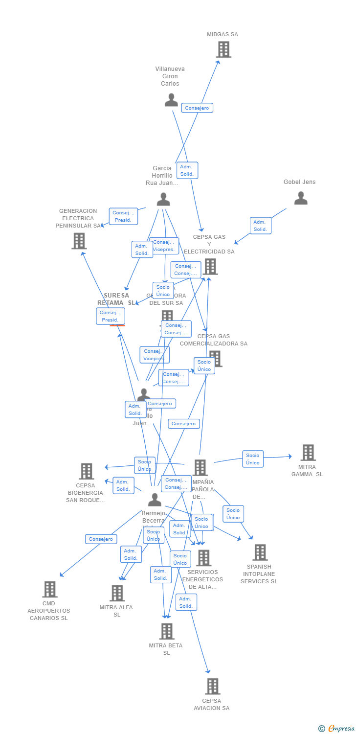 Vinculaciones societarias de SURESA RETAMA SL