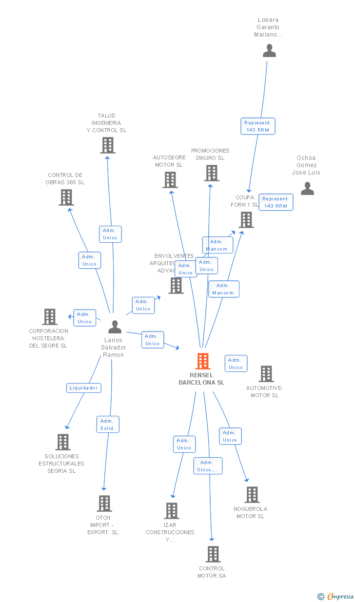 Vinculaciones societarias de RENSEL BARCELONA SL