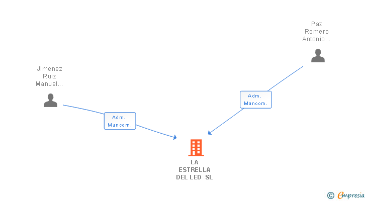 Vinculaciones societarias de LA ESTRELLA DEL LED SL