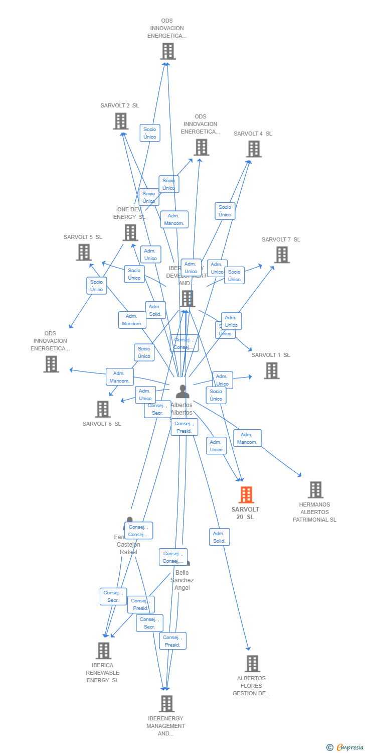Vinculaciones societarias de SARVOLT 20 SL