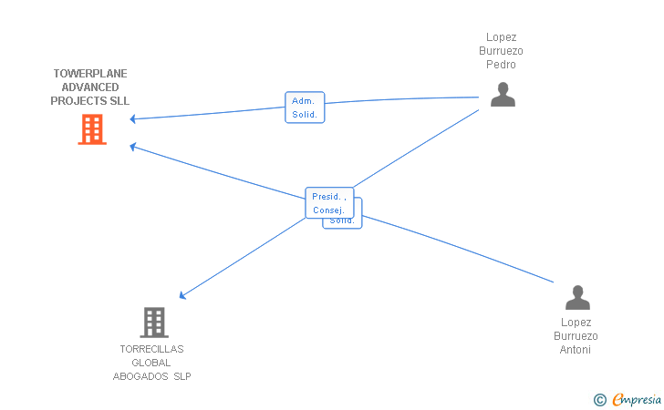 Vinculaciones societarias de TOWERPLANE ADVANCED PROJECTS SLL