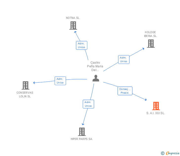Vinculaciones societarias de S.A.I. XXI SL