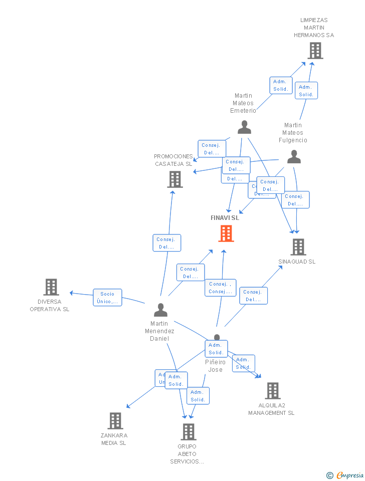 Vinculaciones societarias de FINAVI SL