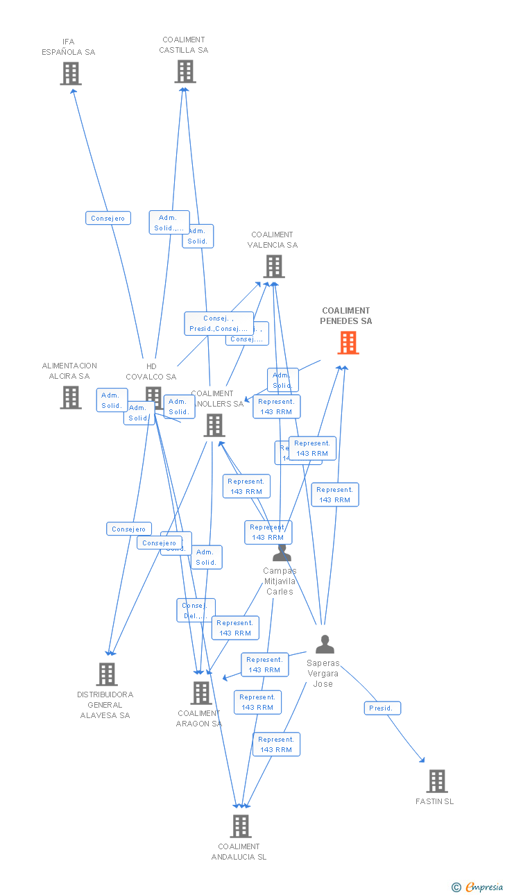 Vinculaciones societarias de COALIMENT PENEDES SA
