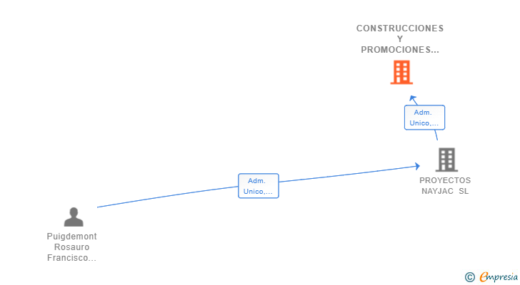 Vinculaciones societarias de CONSTRUCCIONES Y PROMOCIONES CALBAHIA SL