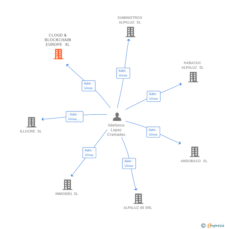 Vinculaciones societarias de CLOUD & BLOCKCHAIN EUROPE SL