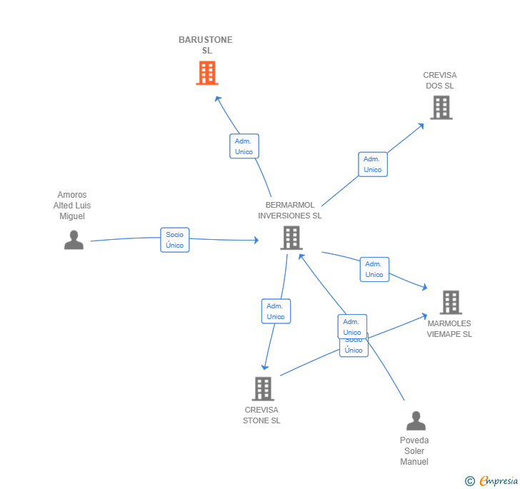 Vinculaciones societarias de BARUSTONE SL