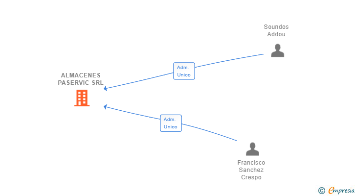 Vinculaciones societarias de ALMACENES PASERVIC SRL