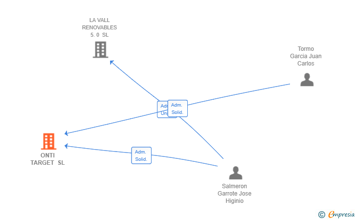 Vinculaciones societarias de ONTI TARGET SL