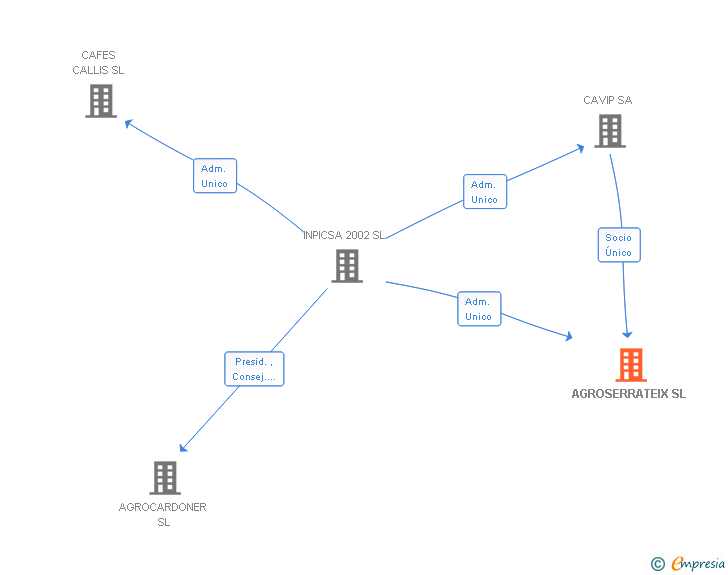 Vinculaciones societarias de AGROSERRATEIX SL