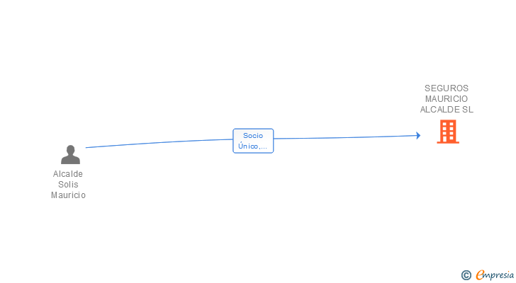 Vinculaciones societarias de SEGUROS MAURICIO ALCALDE SL