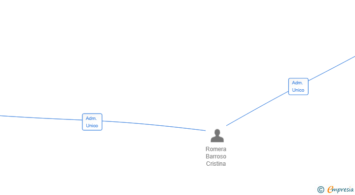 Vinculaciones societarias de GREEN BAY ROAD SL