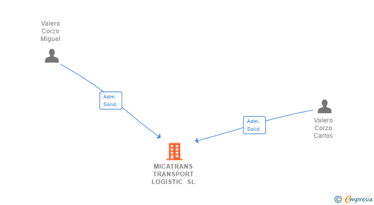 Vinculaciones societarias de MICATRANS TRANSPORT LOGISTIC SL
