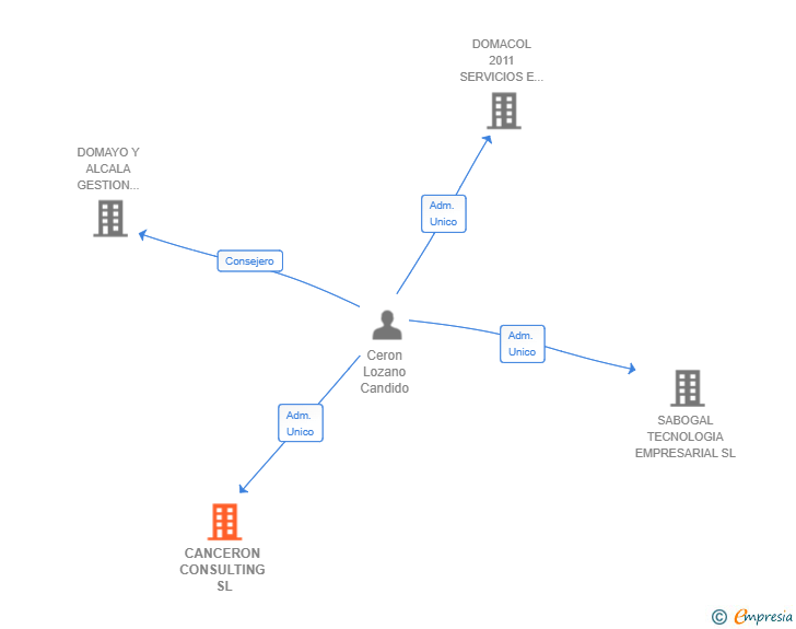 Vinculaciones societarias de CANCERON CONSULTING SL
