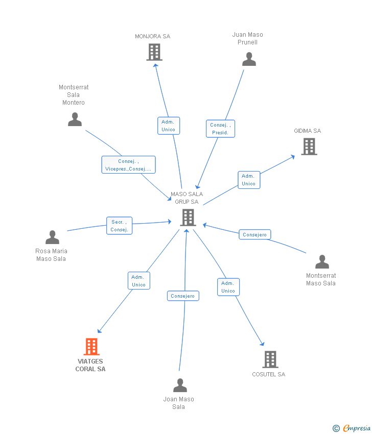 Vinculaciones societarias de VIATGES CORAL SA
